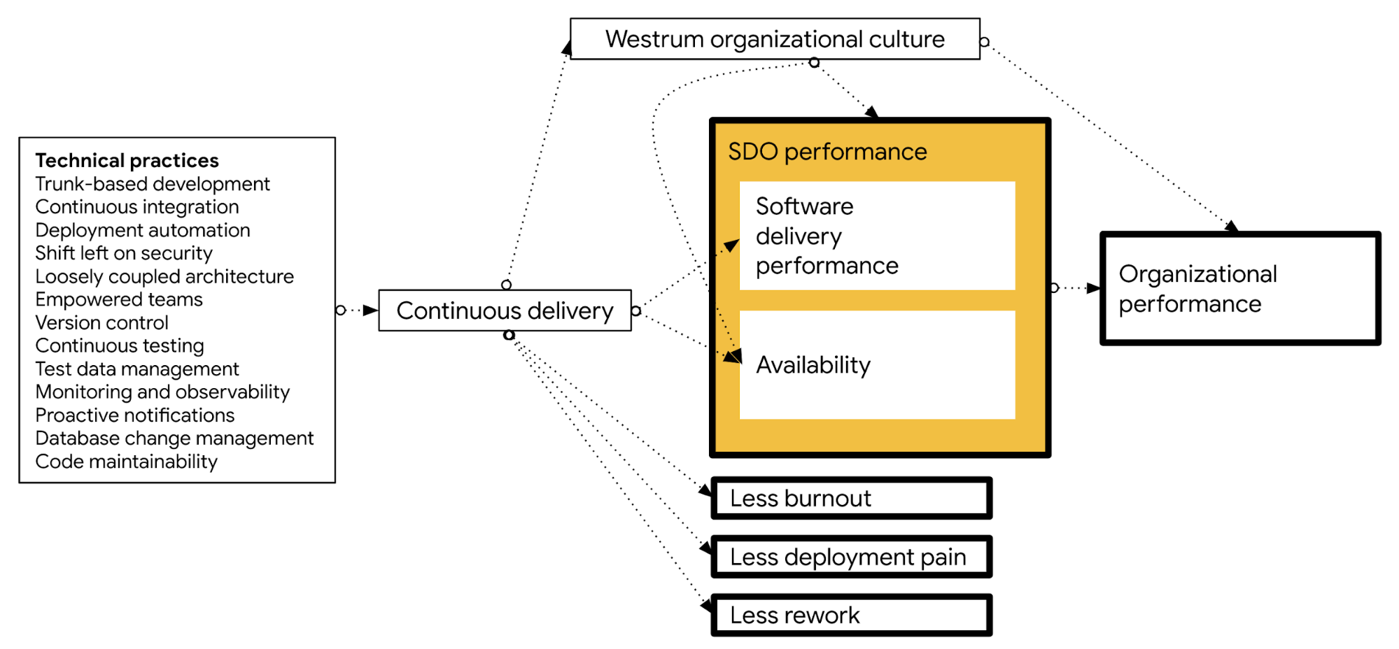 Shows how technical practices drive outcomes in other capabilities