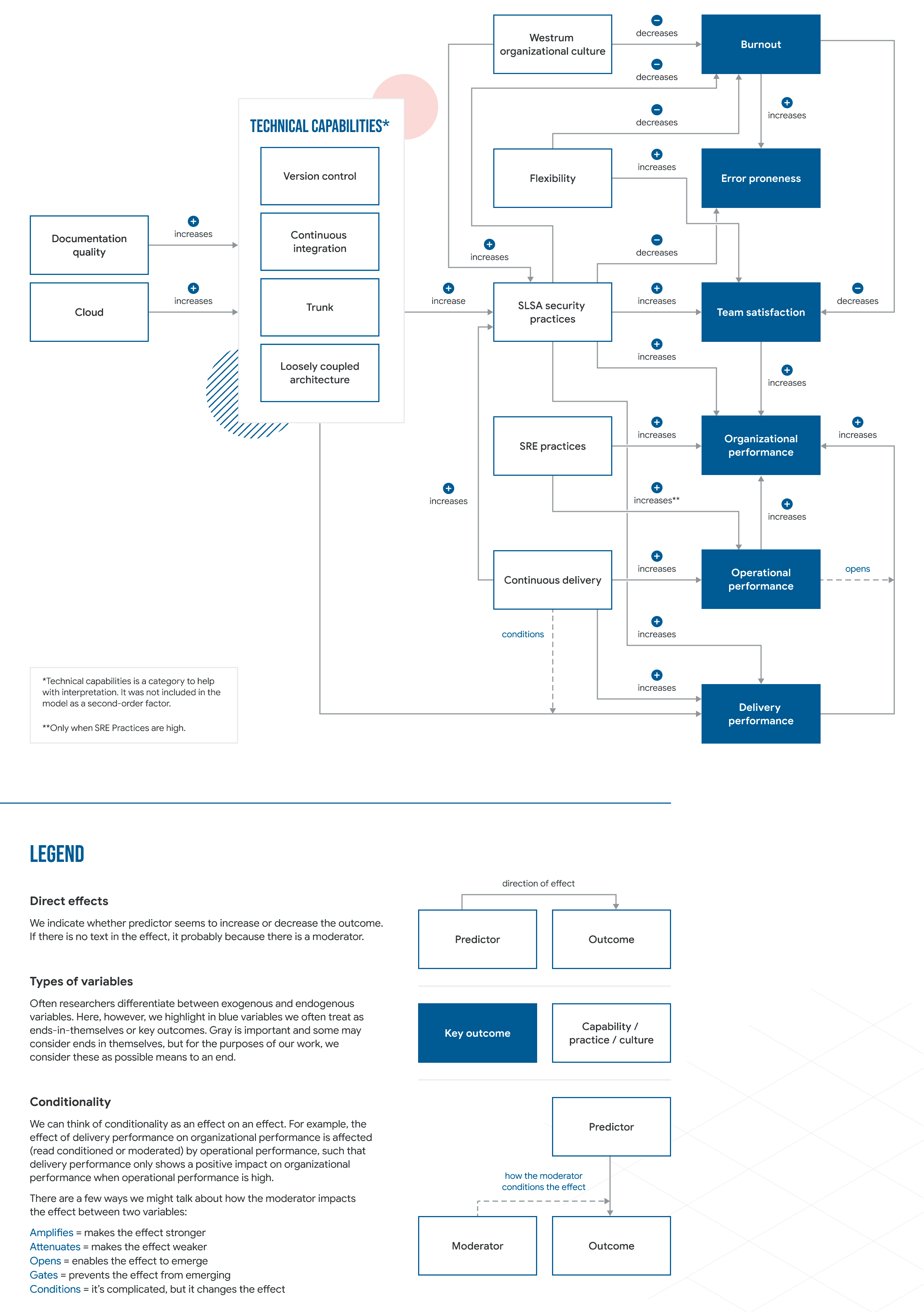 Structural Equation Model
